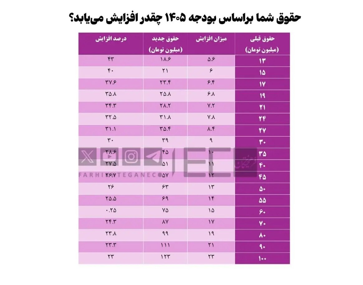 افزایش حقوق کارمندان با یکدیگر متفاوت شد