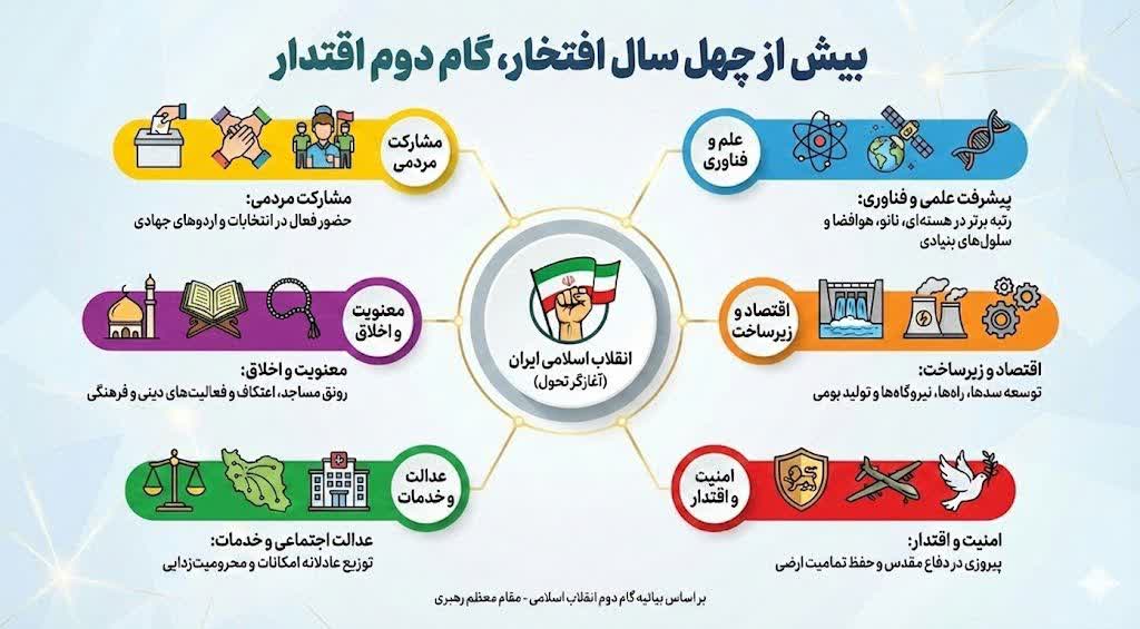 بیش از چهل سال افتخار،گام دوم اقتدار