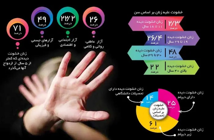 بیش از ۶۰ درصد زنان خشونت دیده به خانواده بازپیوند می‌شوند